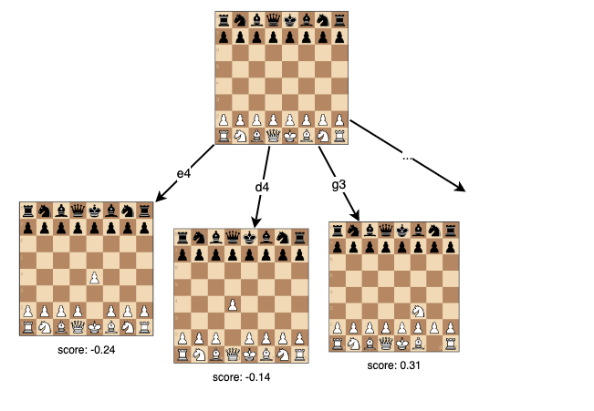 Programming a simple minimax chess engine in R