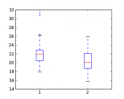 Boxplot 1