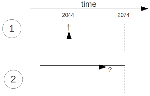 Loopr Timeline